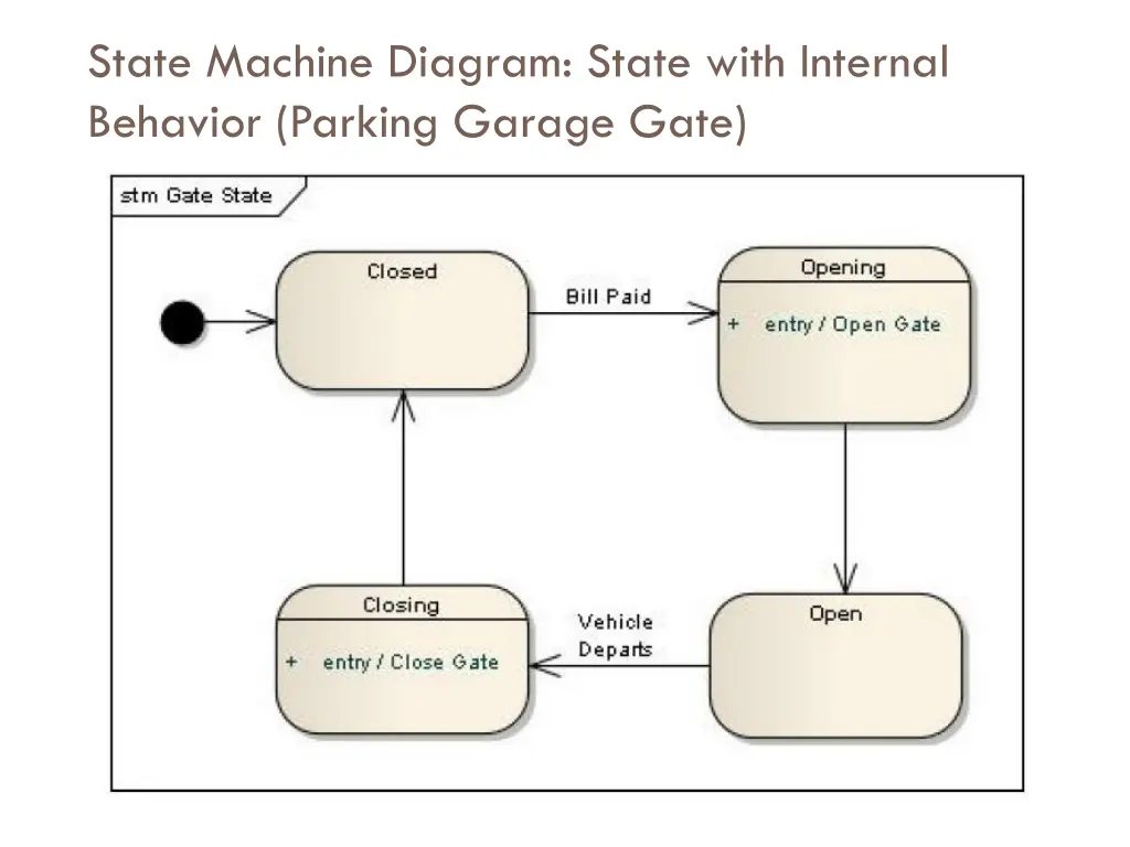 state machine diagram state with internal