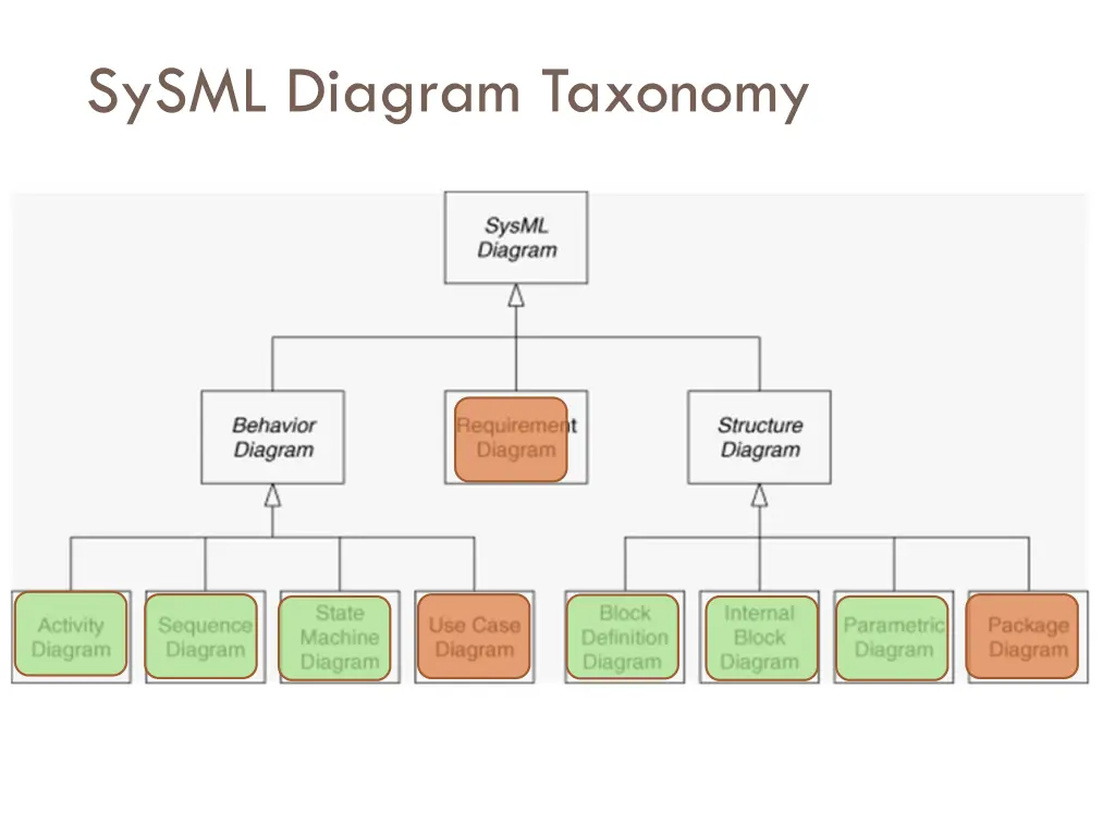 sysml diagram taxonomy