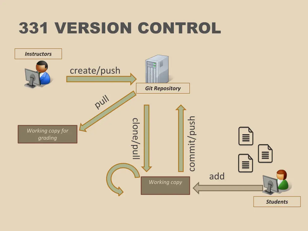 331 version control