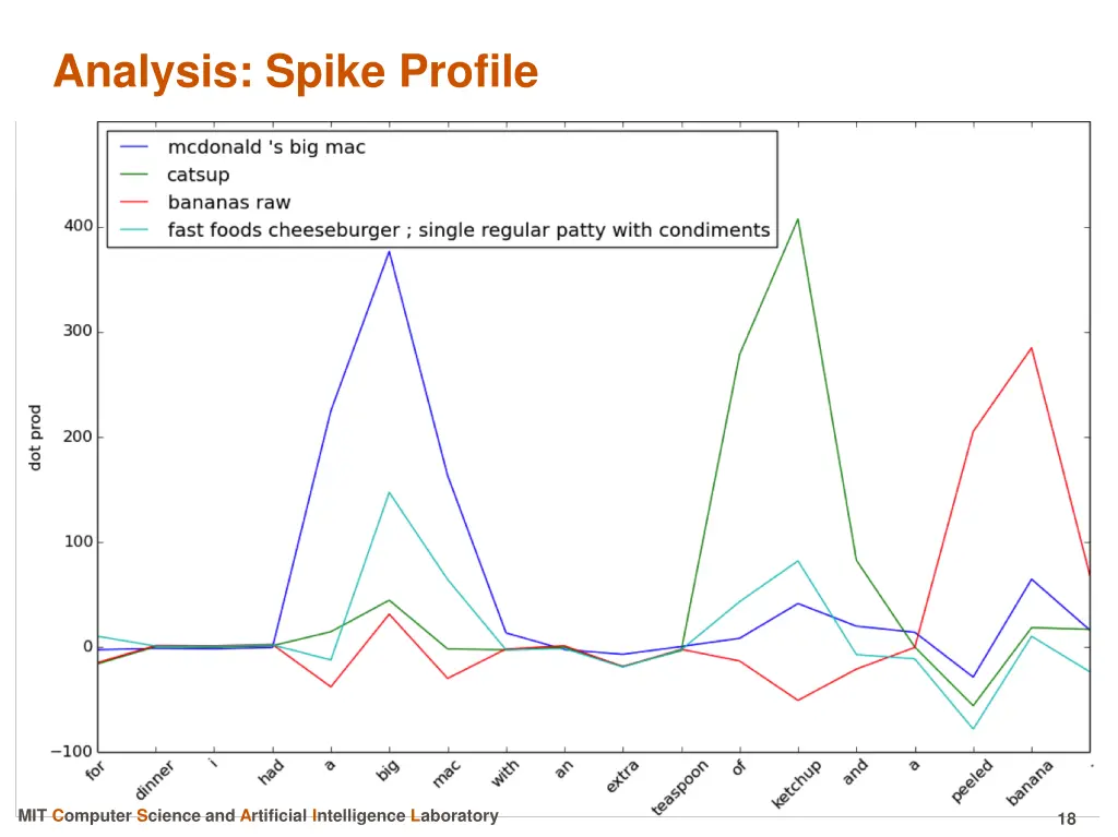 analysis spike profile