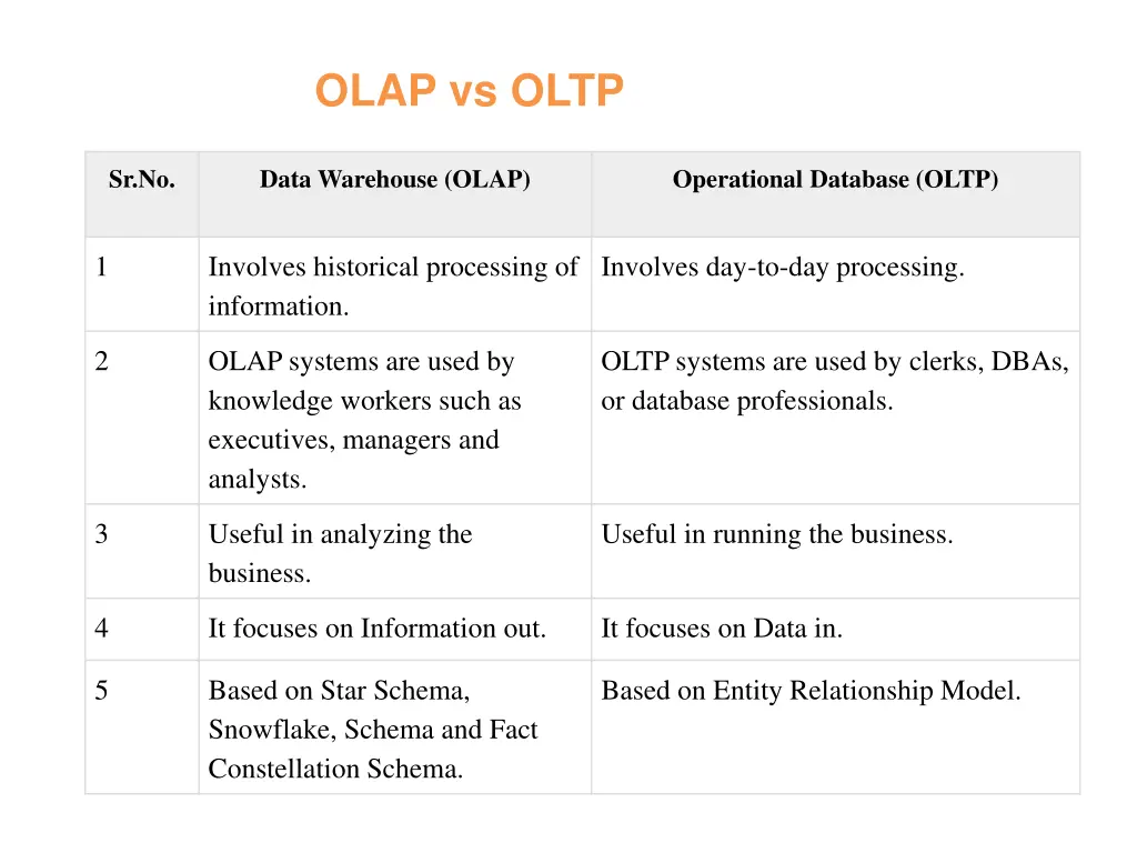 olap vs oltp