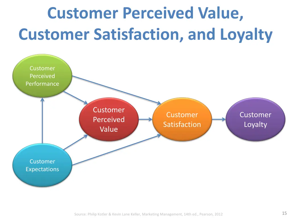 customer perceived value customer satisfaction