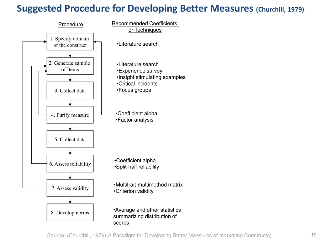suggested procedure for developing better