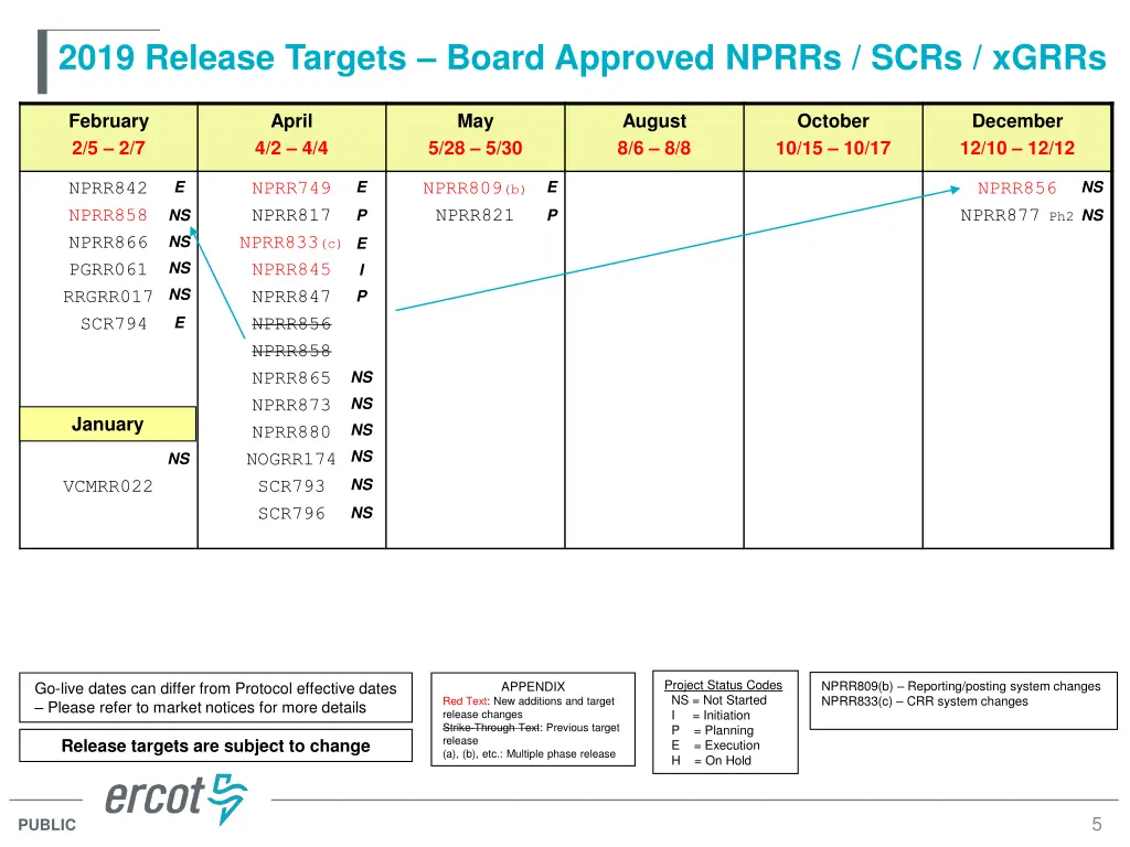 2019 release targets board approved nprrs scrs