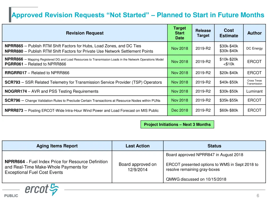 approved revision requests not started planned