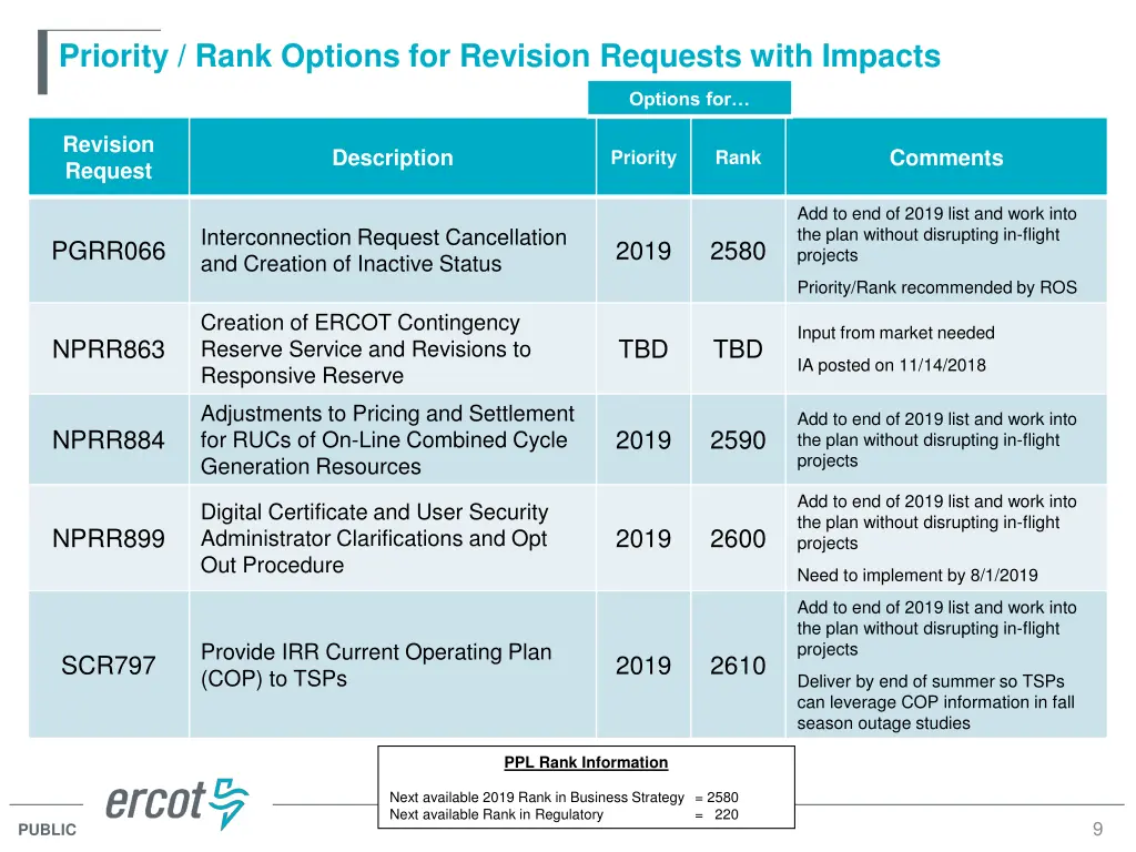priority rank options for revision requests with
