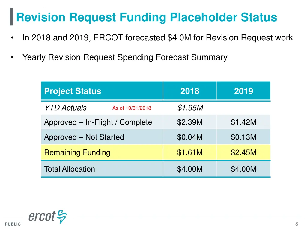 revision request funding placeholder status