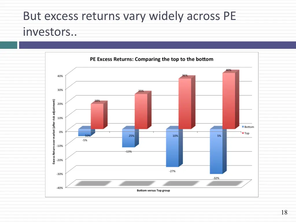 but excess returns vary widely across pe investors