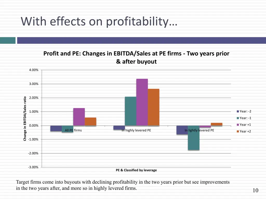 with effects on profitability