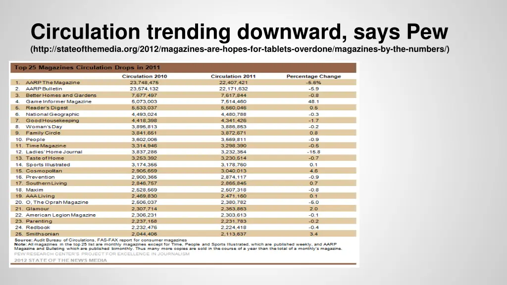 circulation trending downward says pew http