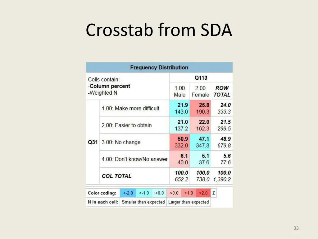 crosstab from sda