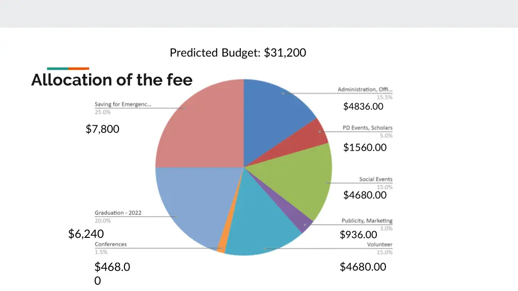 predicted budget 31 200 1