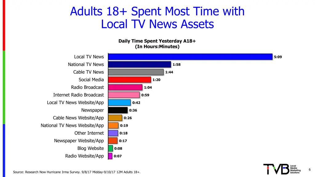 adults 18 spent most time with local tv news