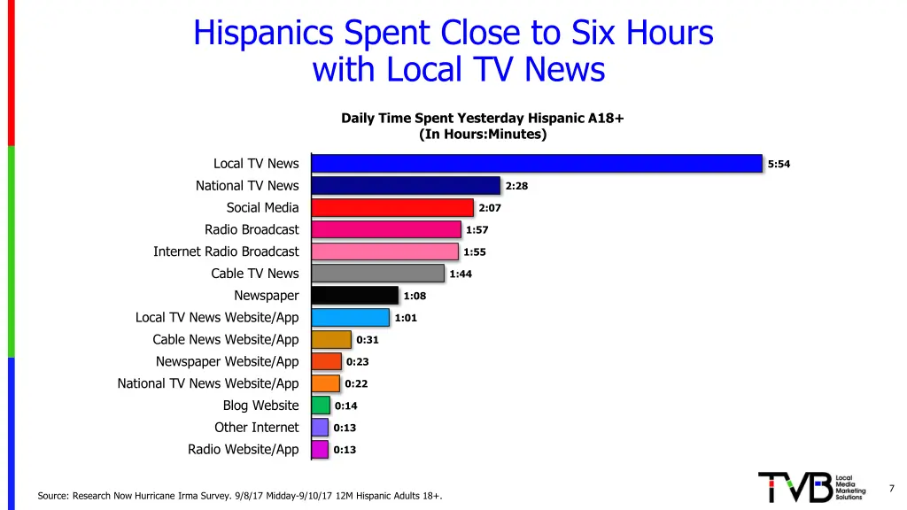 hispanics spent close to six hours with local