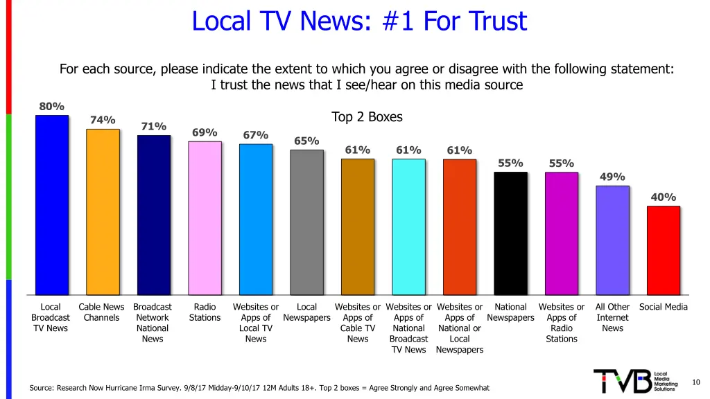 local tv news 1 for trust
