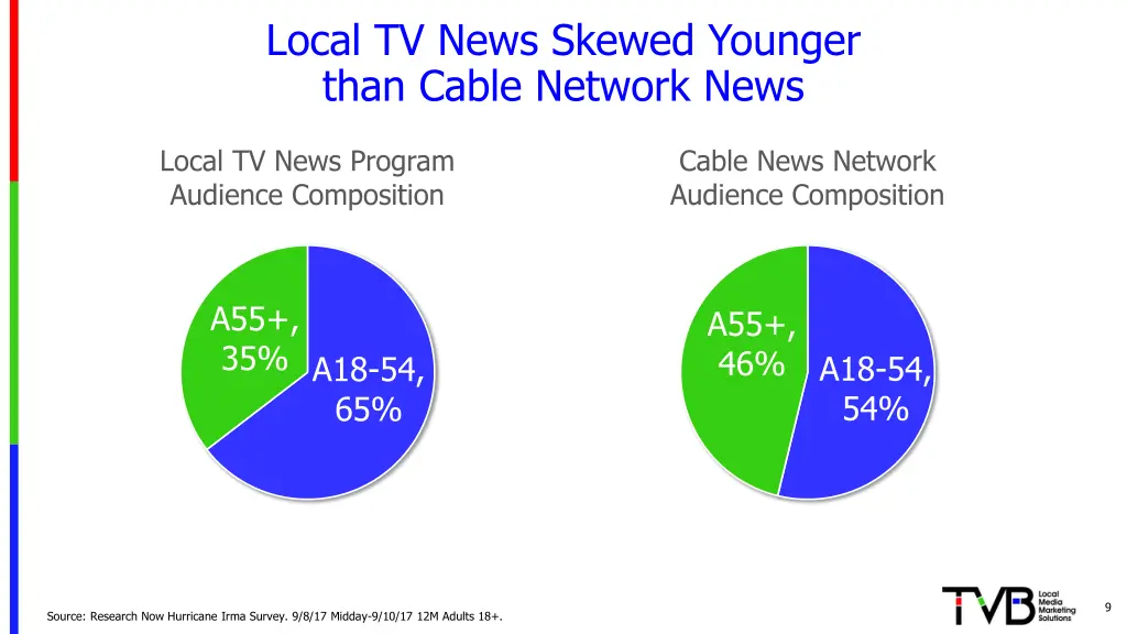 local tv news skewed younger than cable network