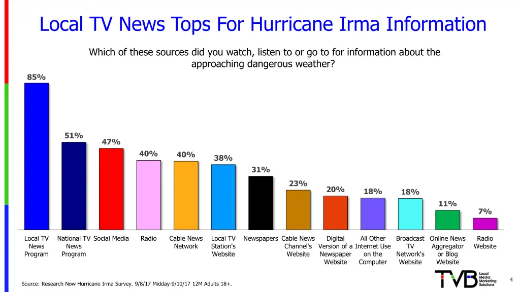local tv news tops for hurricane irma information