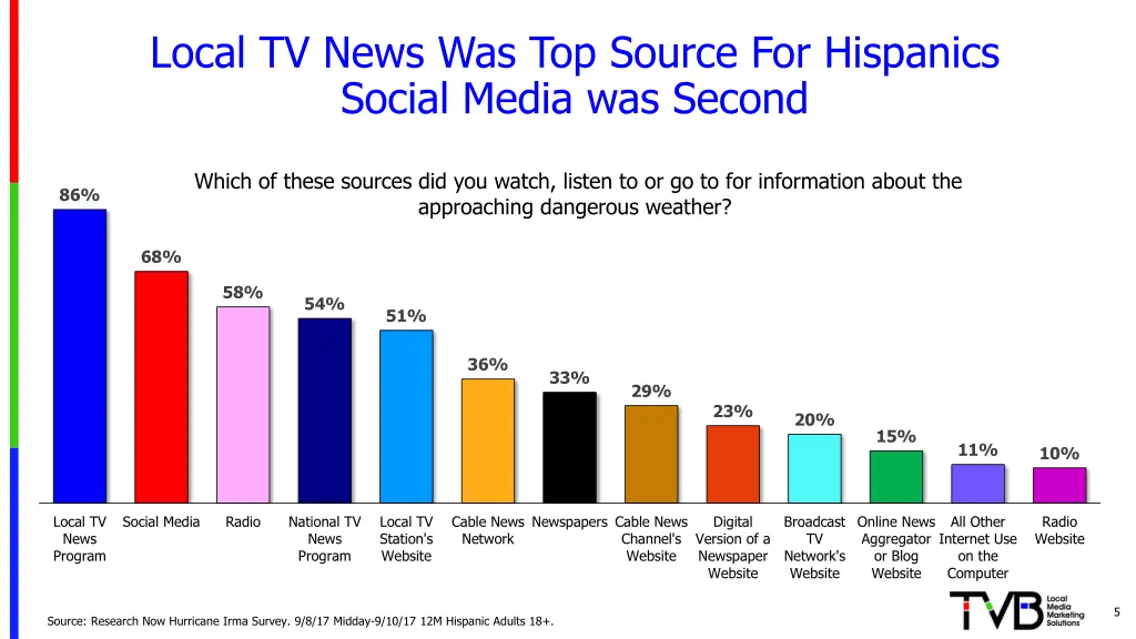local tv news was top source for hispanics social