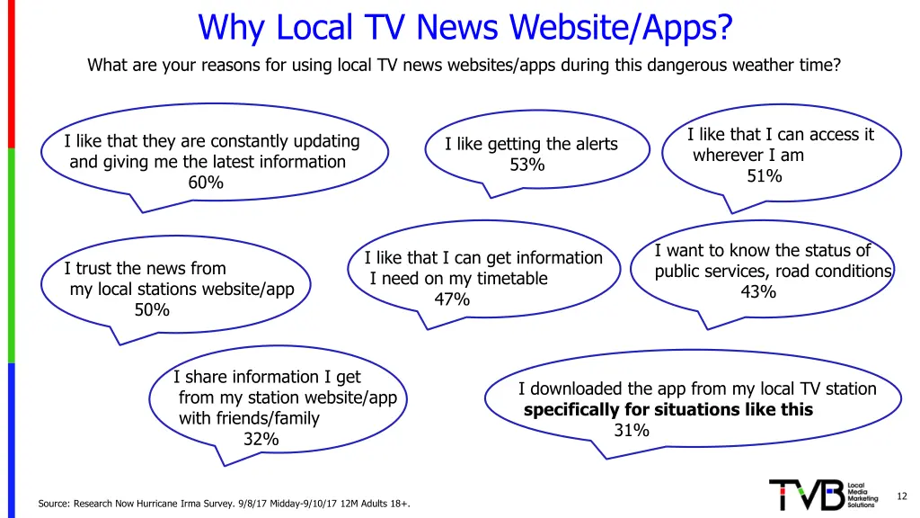 why local tv news website apps what are your