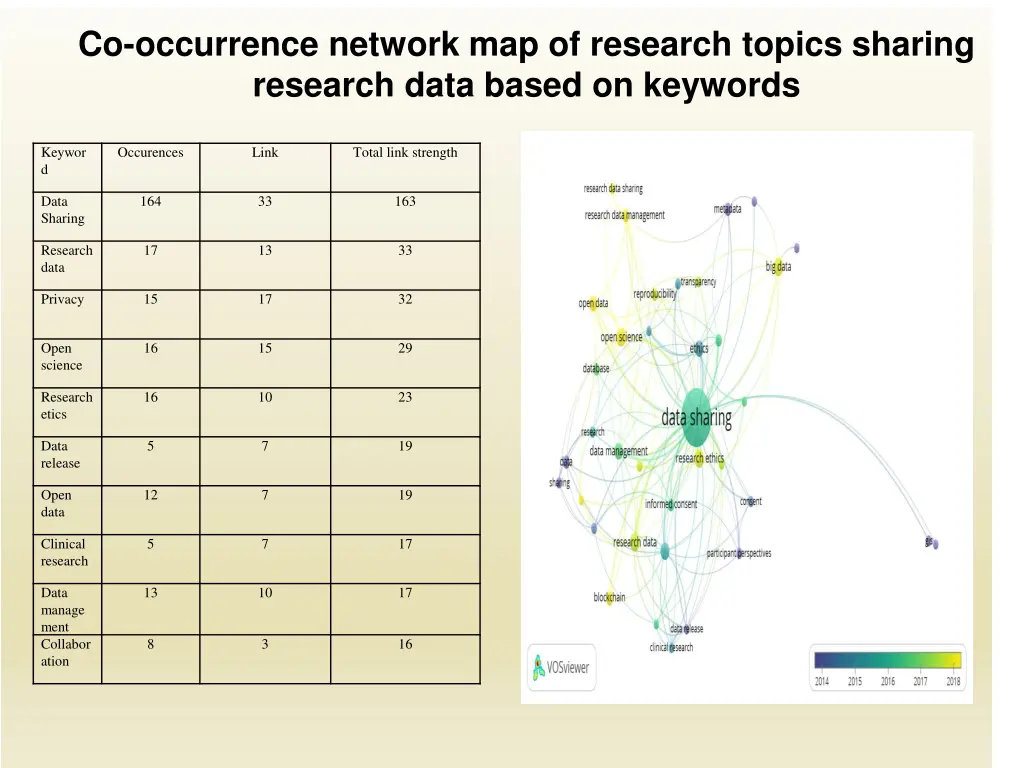 co occurrence network map of research topics