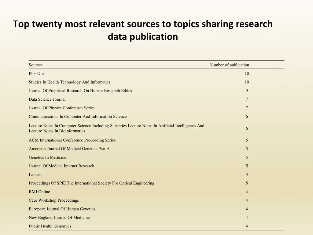 t op twenty most relevant sources to topics