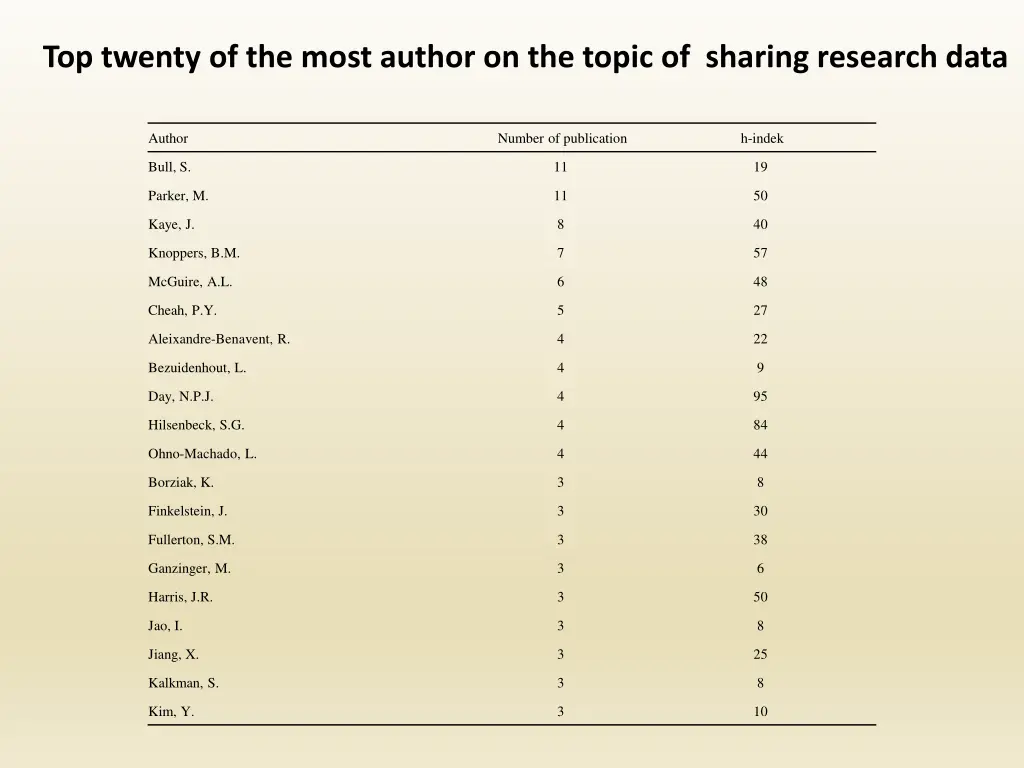 top twenty of the most author on the topic