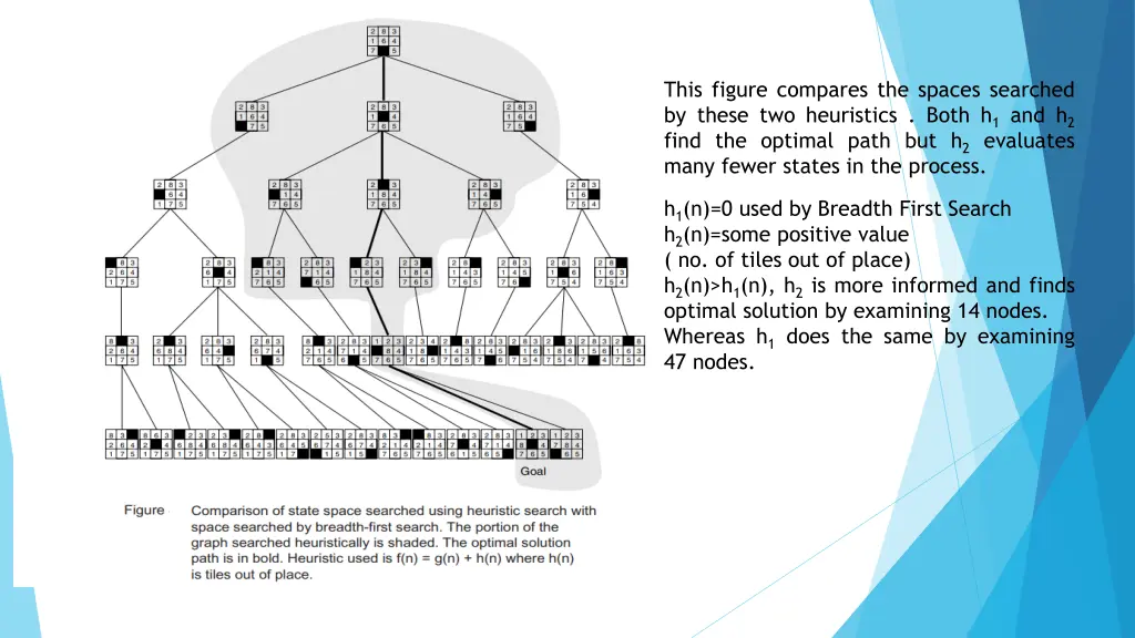 this figure compares the spaces searched by these