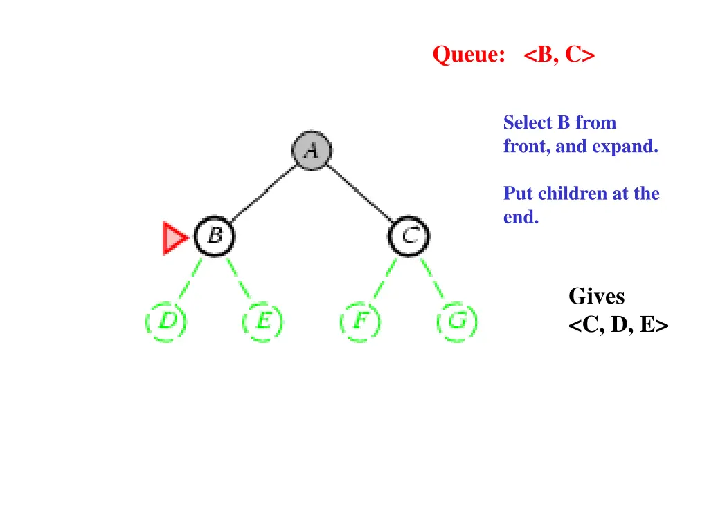 queue b c