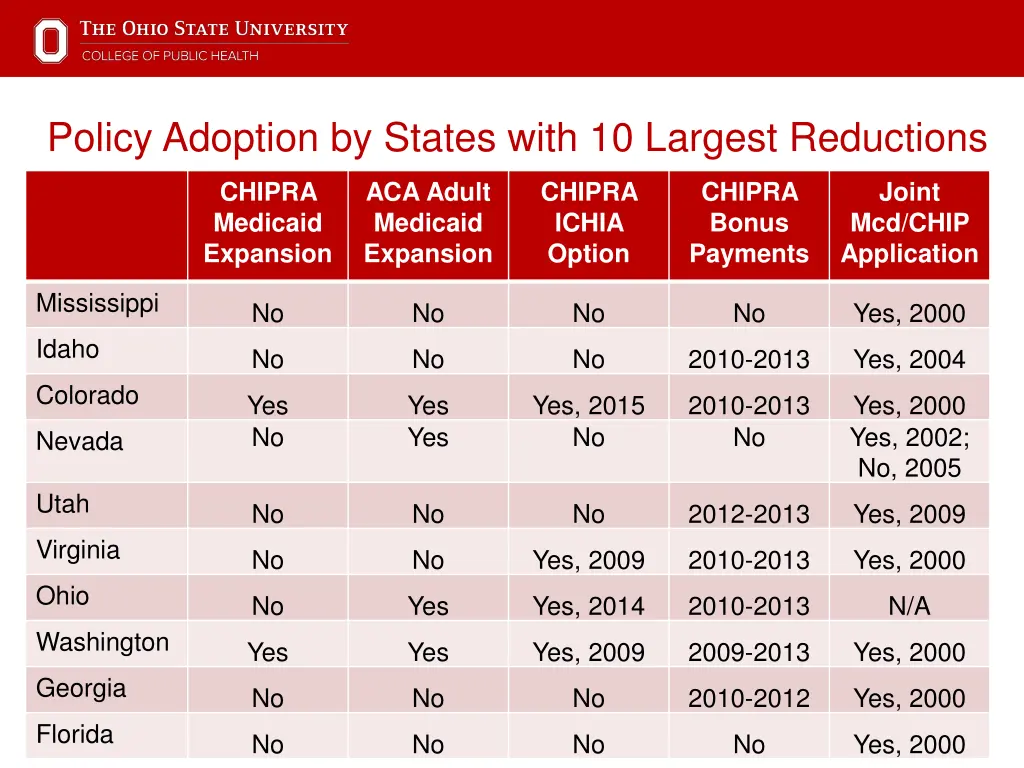 policy adoption by states with 10 largest