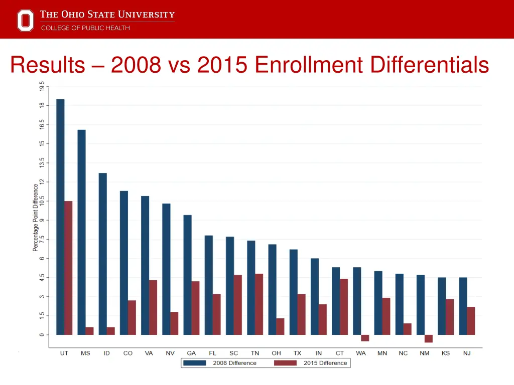 results 2008 vs 2015 enrollment differentials
