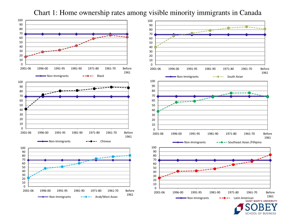 chart 1 home ownership rates among visible