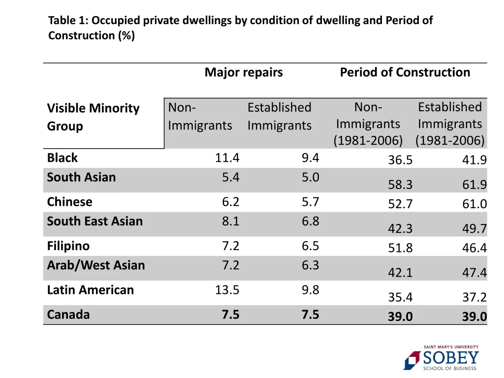 table 1 occupied private dwellings by condition