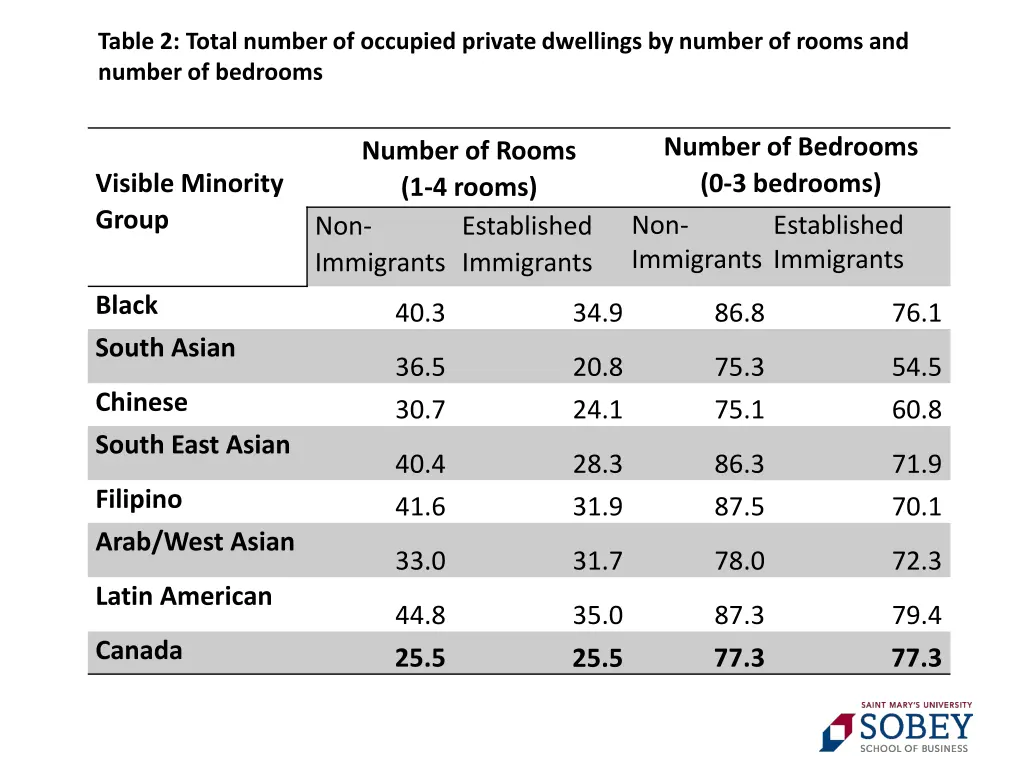 table 2 total number of occupied private