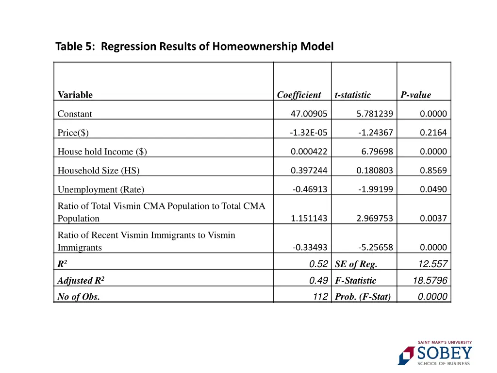 table 5 regression results of homeownership model