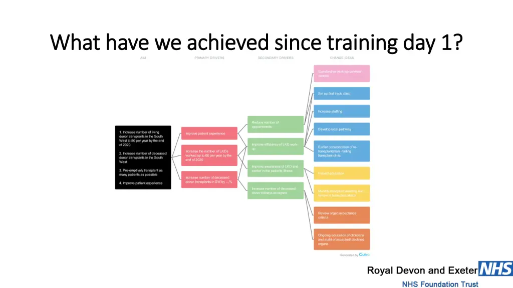 what have we achieved since training day 1 what 1