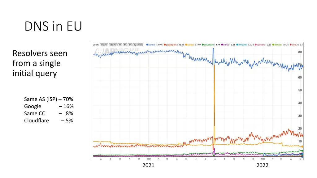 dns in eu