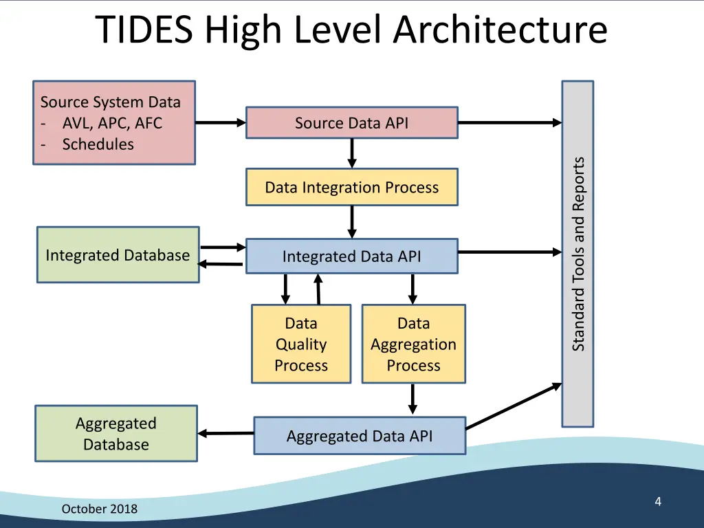 tides high level architecture