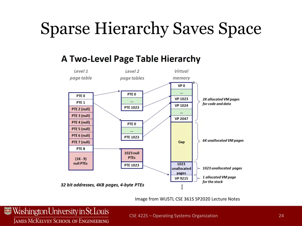 sparse hierarchy saves space