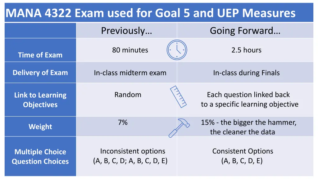 mana 4322 exam used for goal 5 and uep measures 1