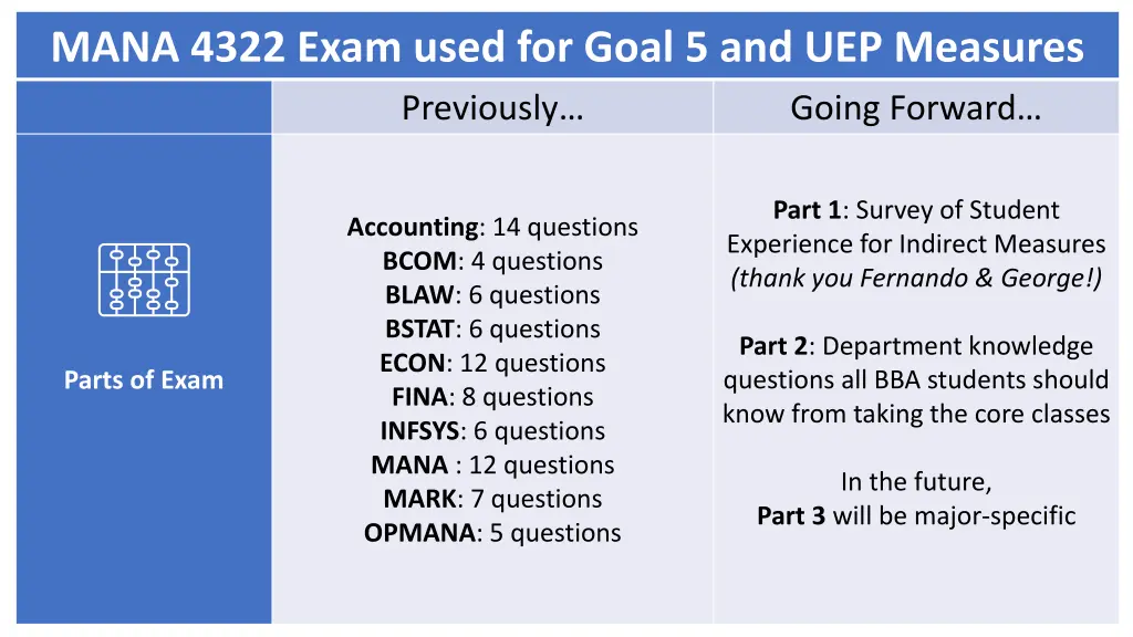 mana 4322 exam used for goal 5 and uep measures