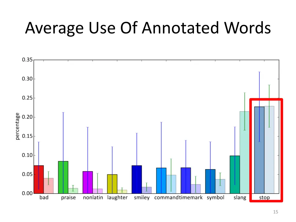 average use of annotated words 1