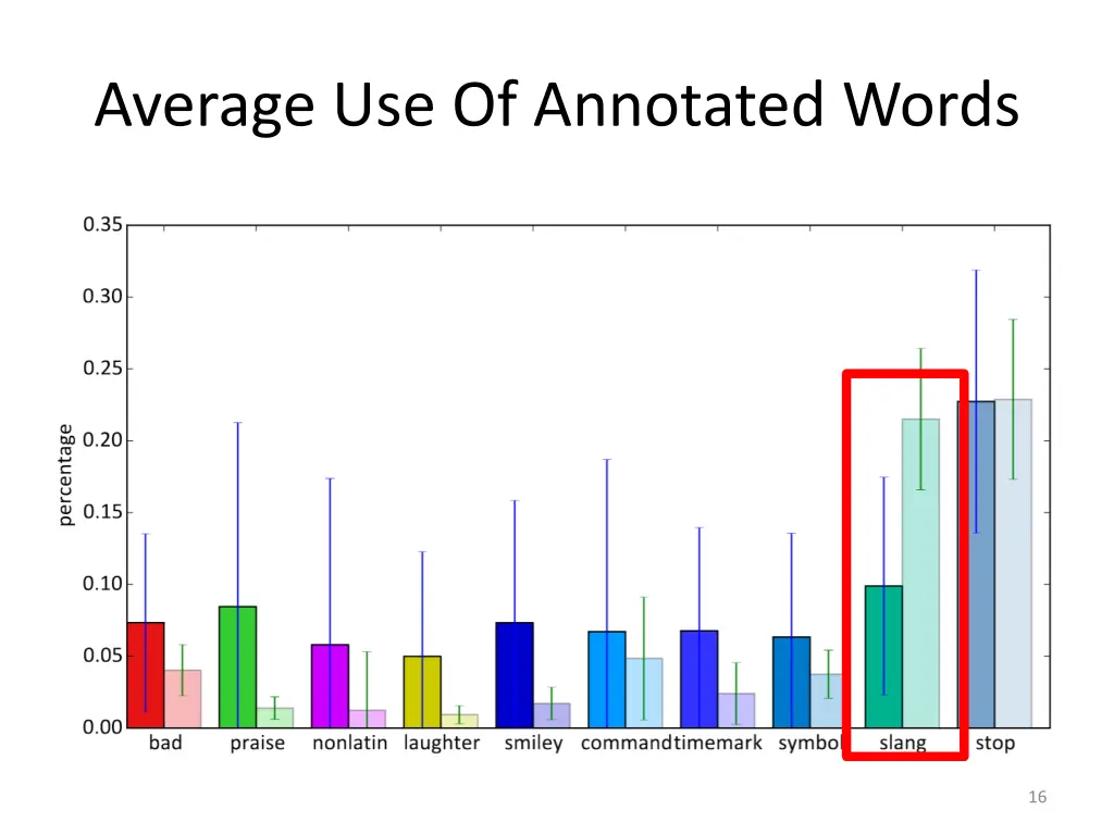 average use of annotated words 2