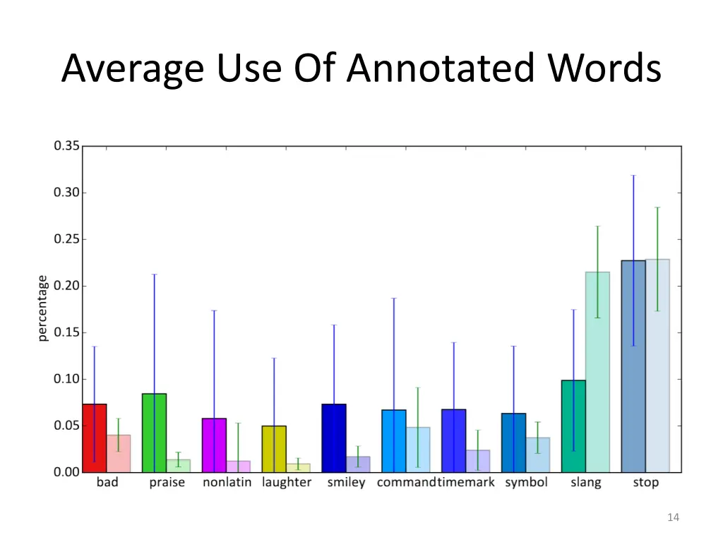 average use of annotated words