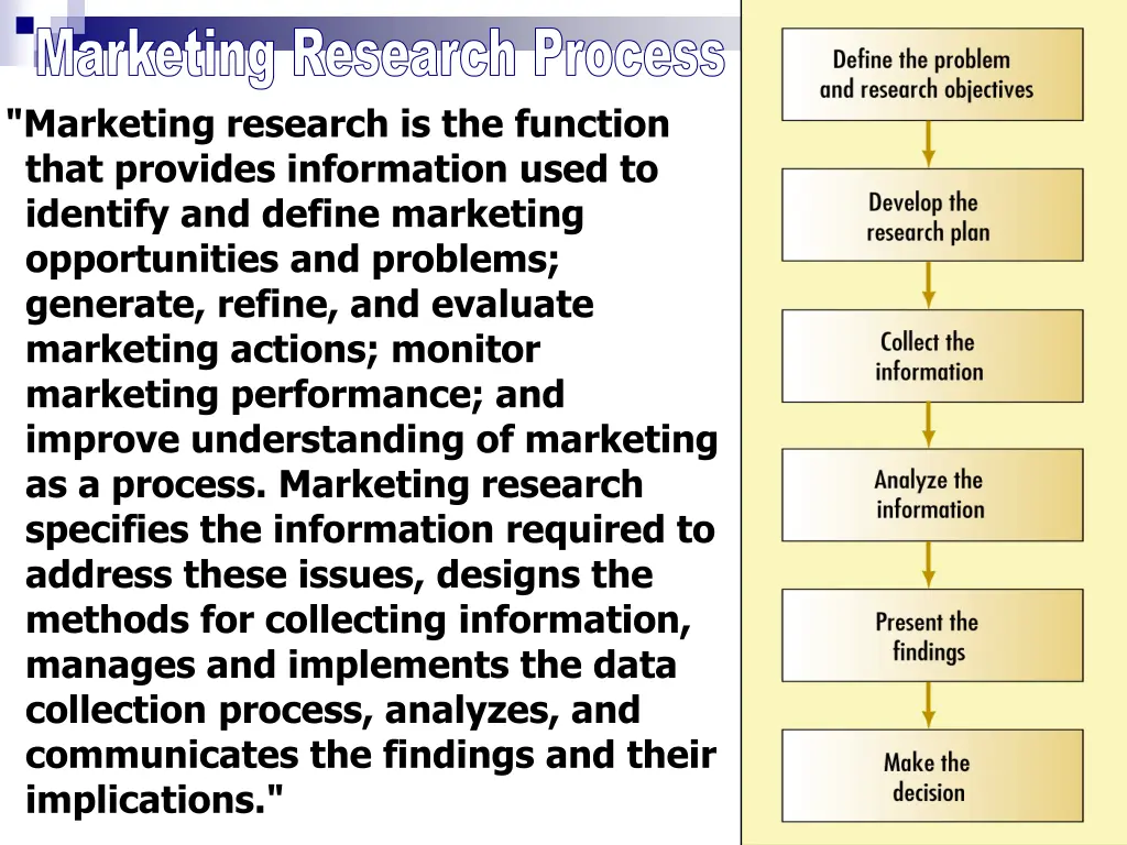 marketing research process marketing research