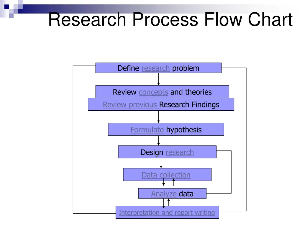research process flow chart
