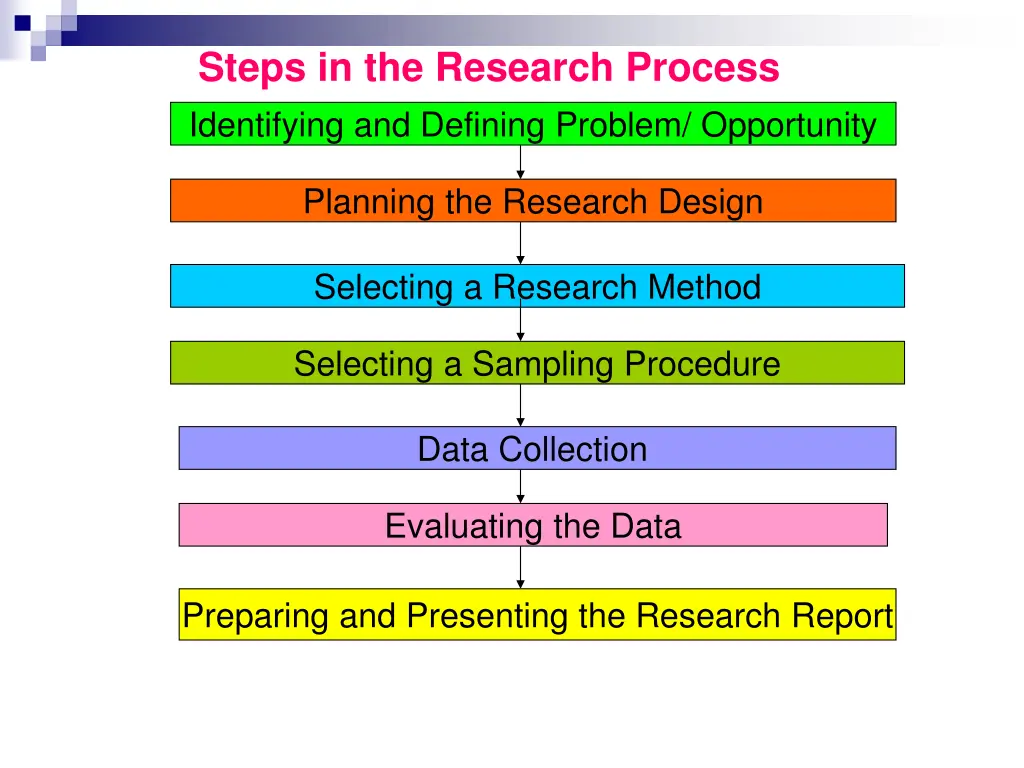 steps in the research process identifying