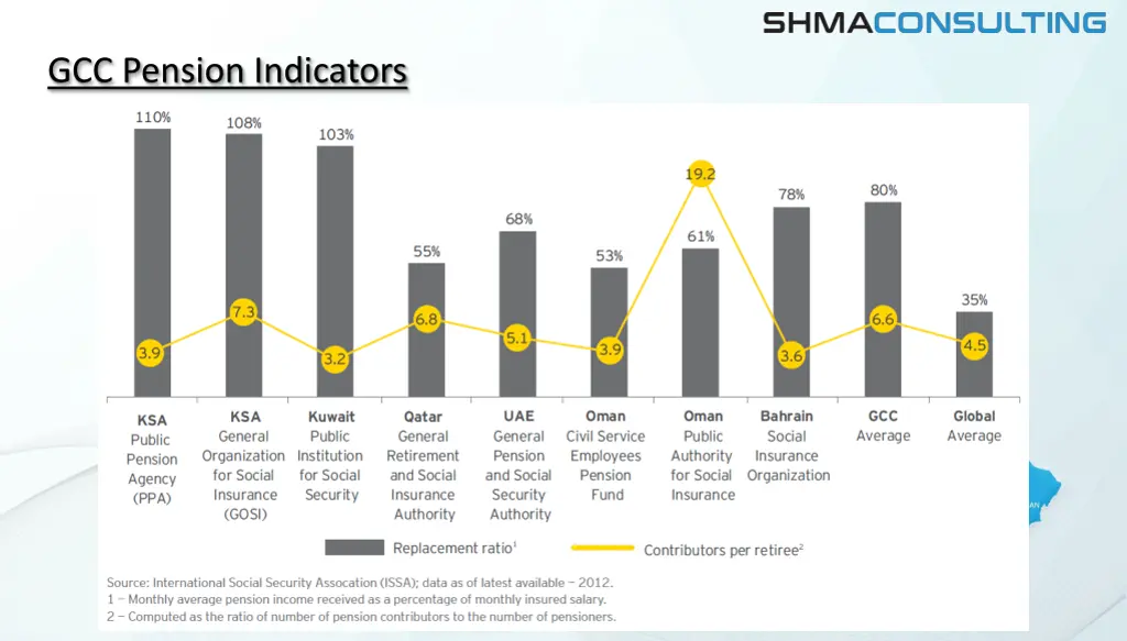 gcc pension indicators