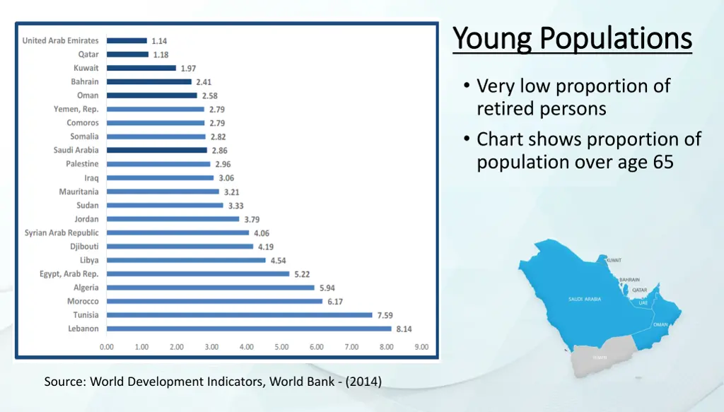young populations young populations