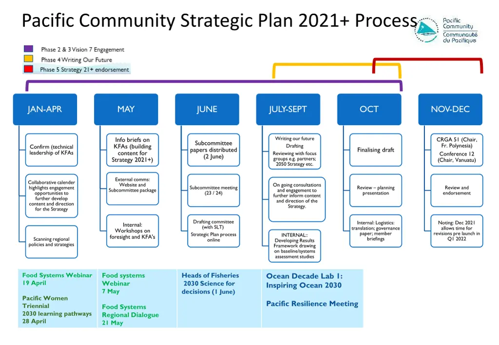 pacific community strategic plan 2021 process