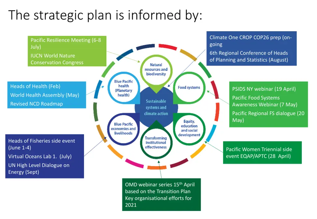 the strategic plan is informed by